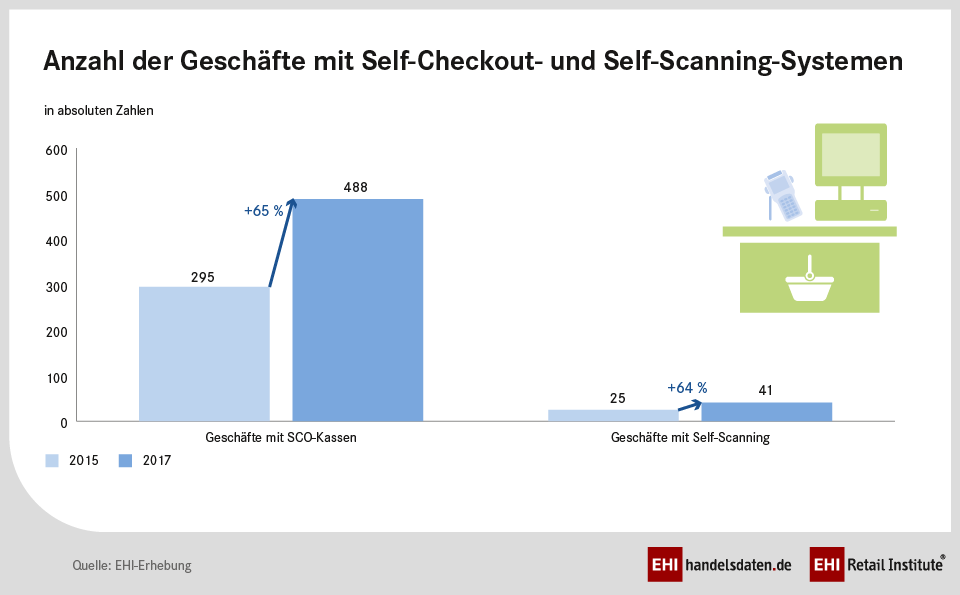 Selbst ist der Kunde