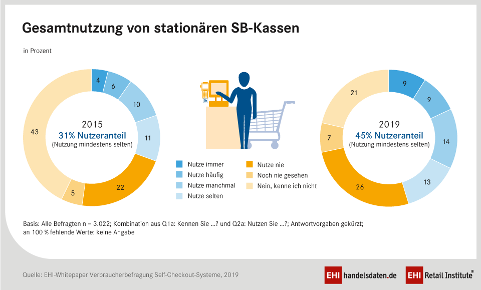 „Do-It-Yourself“ an der Kasse