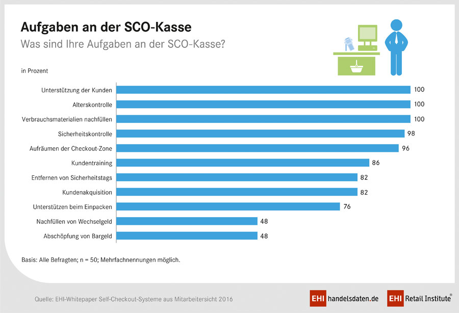 Zwischen Technologie und Kunde