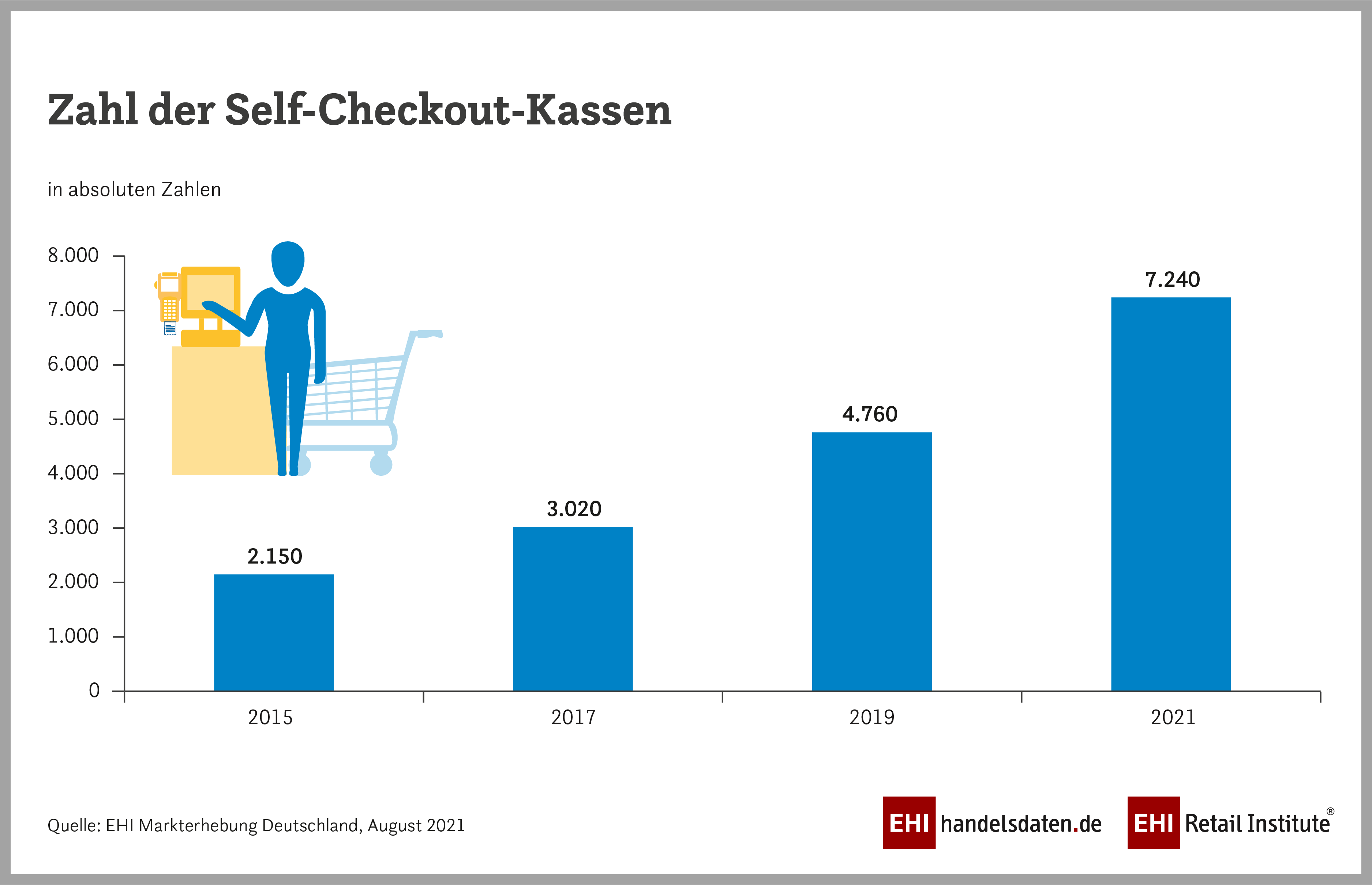 Grafik: Zahl der Self-Checkout-Kassen