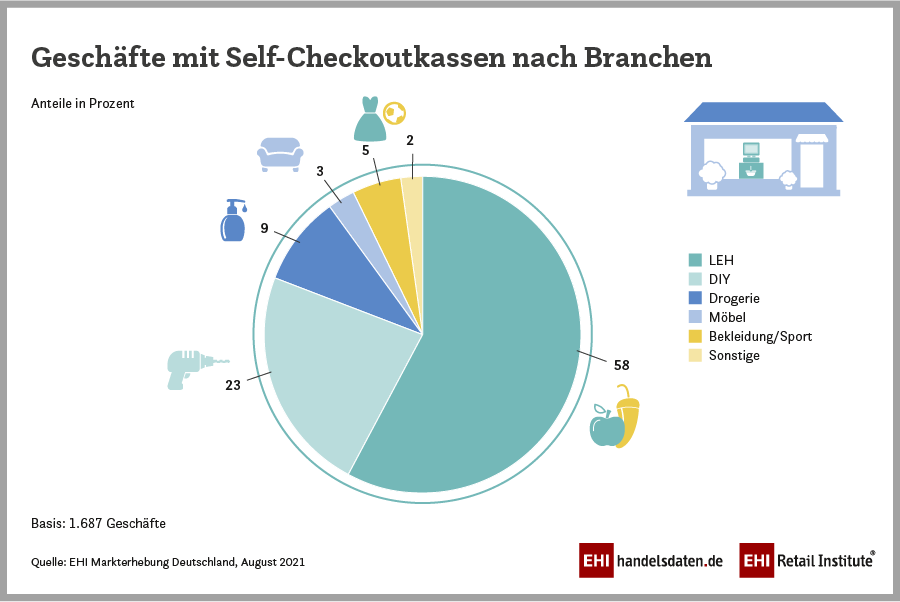 Grafik: Geschäfte mit Self-Checkoutkassen nach Branchen 