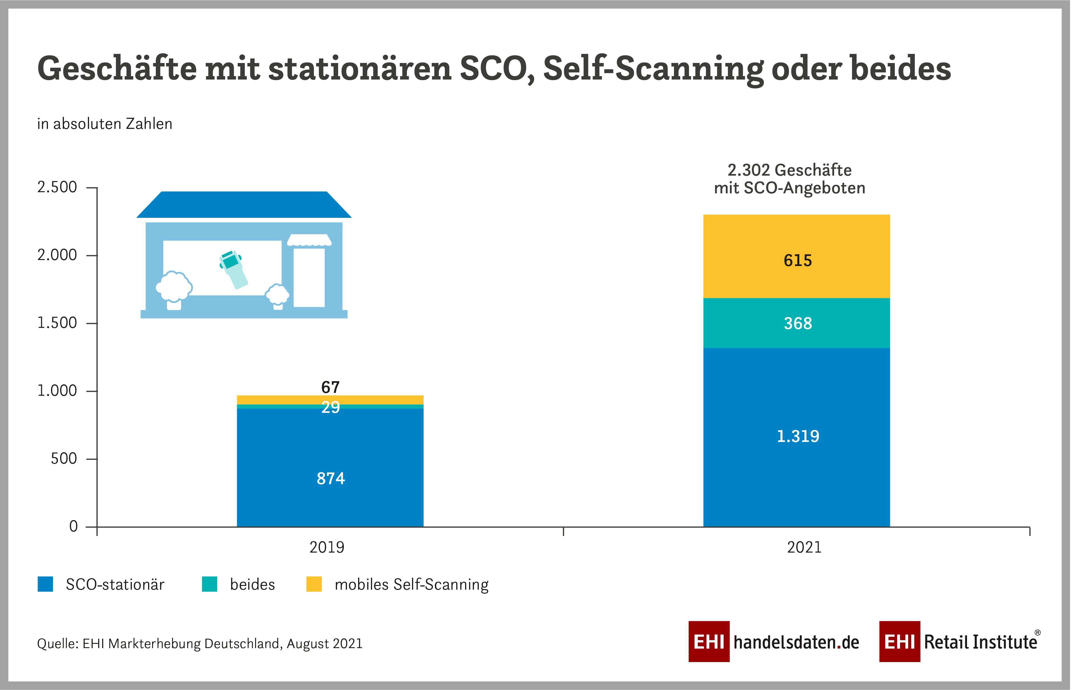 Grafik: Geschäfte mit stationären SCO, Self-Scanning oder beides