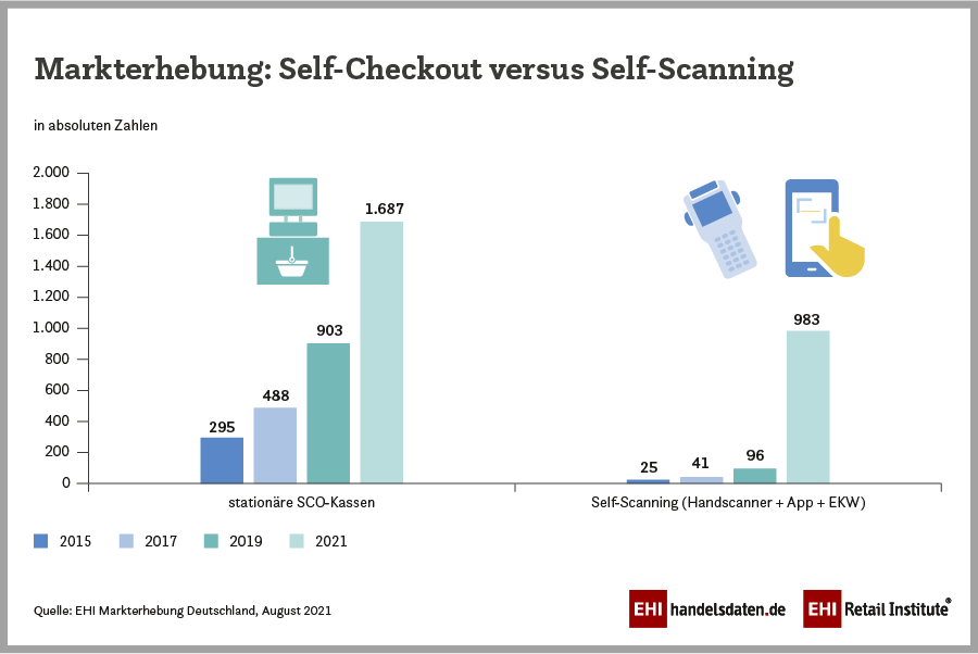 Markterhebung: Self-Checkout versus Self-Scanning