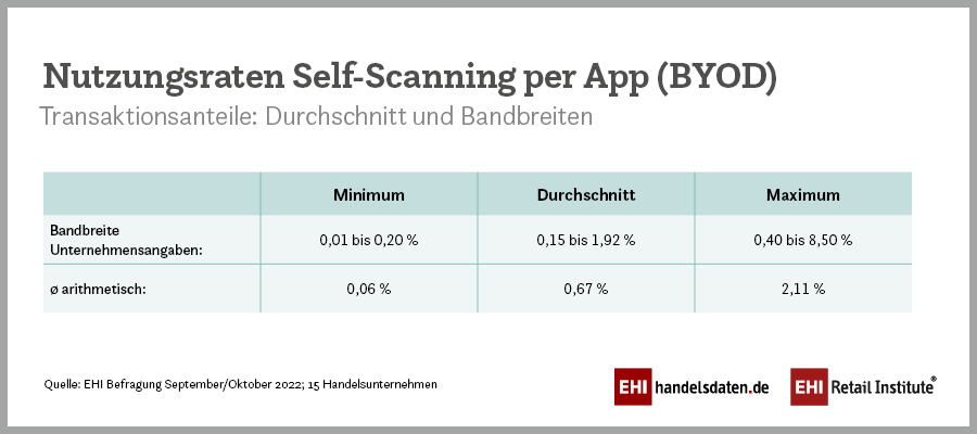 Nutzungsraten Self-Scanning per App (BYOD)