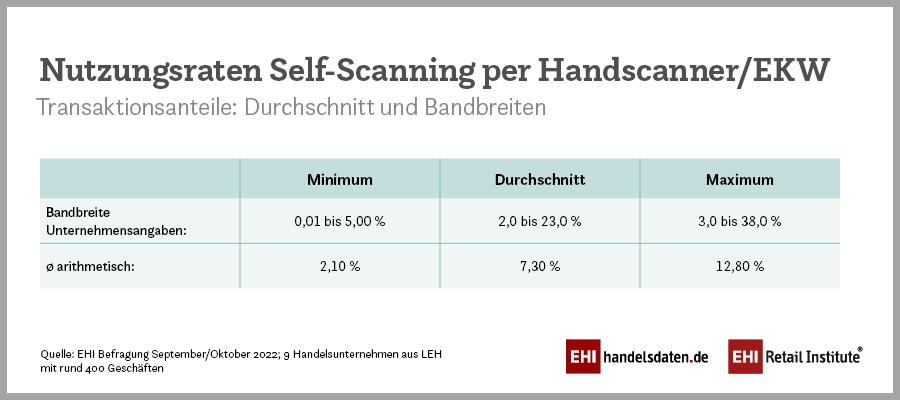 Nutzungsraten Self-Scanning per Handscanner/EKW