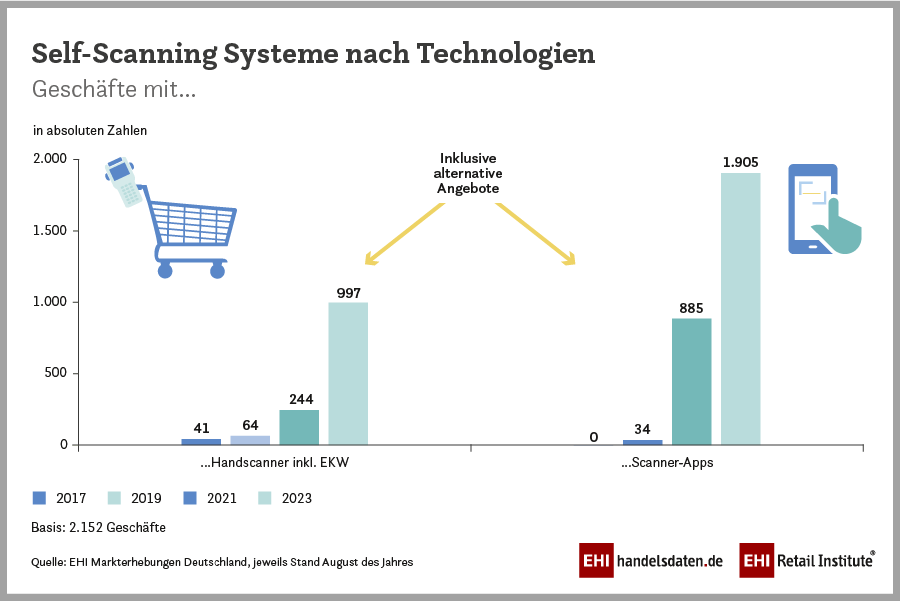 EHI Markterhebung: Self-Scanning Systeme nach Technologien 2023