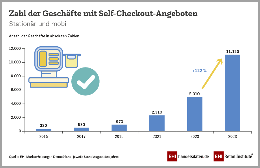 2025_01_SCO-Befragung_Geschaefte_SCO-Angebot_900x580px_RGB Zahl der Geschäfte mit Self-Checkout-Angebot