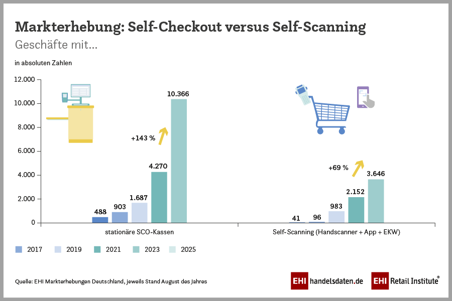 2025_03_SCO-Befragung_SCO_vs_Self-Scanning_900x600px_RGB Zahl der Geschäfte mit Self-Checkout-Angebot