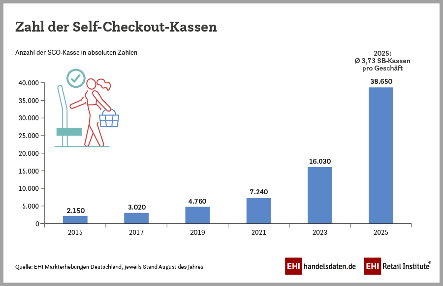 2025_05_SCO-Befragung_Anzahl_SCO-Kassen_900x580px_RGB Zahl der Geschäfte mit Self-Checkout-Angebot