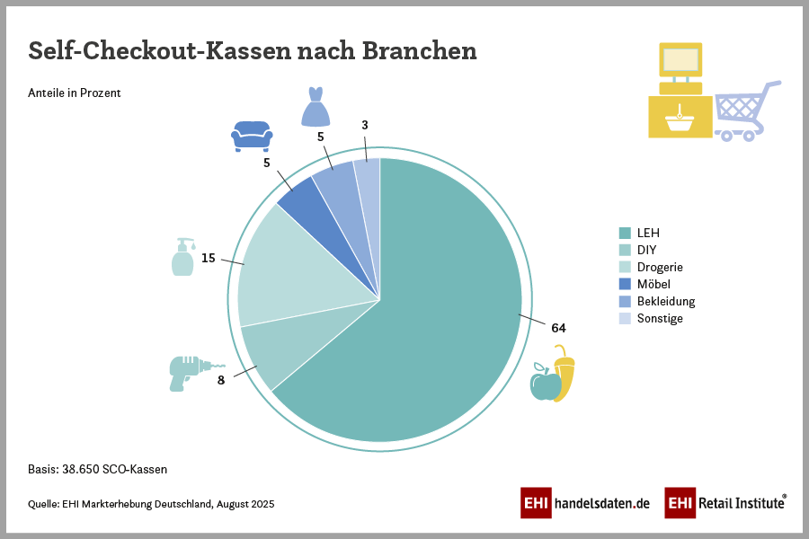 2025_06_SCO-Befragung_SCO-Kassen_nach_Branchen_900x600px_RGB Zahl der Geschäfte mit Self-Checkout-Angebot