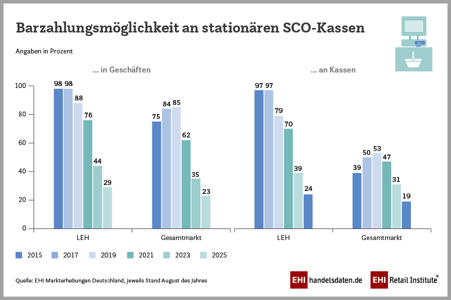 2025_07_SCO-Befragung_Bezahlmoeglichkeiten_900x600px_RGB Zahl der Geschäfte mit Self-Checkout-Angebot