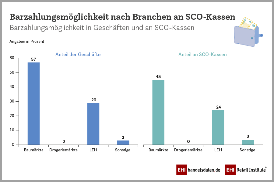 2025_08_SCO-Befragung_Bezahlmoeglichkeiten_nach_Branchen_900x600px_RGB Zahl der Geschäfte mit Self-Checkout-Angebot