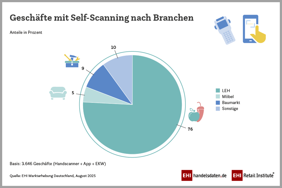 2025_09_SCO-Befragung_Self-Scanning_nach_Branchen_900x600px_RGB Zahl der Geschäfte mit Self-Checkout-Angebot