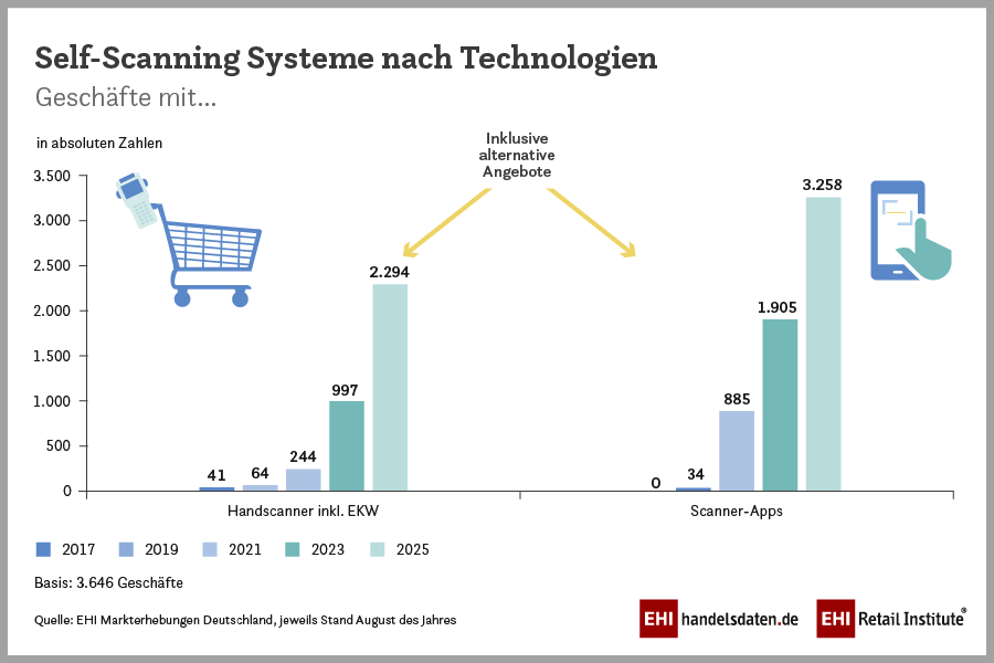2025_10_SCO-Befragung_Technik-Self-Scanning_900x600px_RGB Zahl der Geschäfte mit Self-Checkout-Angebot